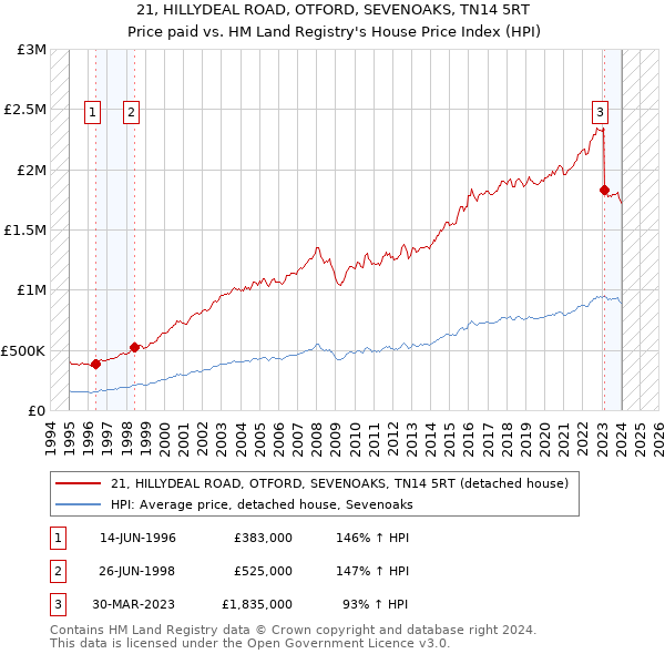 21, HILLYDEAL ROAD, OTFORD, SEVENOAKS, TN14 5RT: Price paid vs HM Land Registry's House Price Index