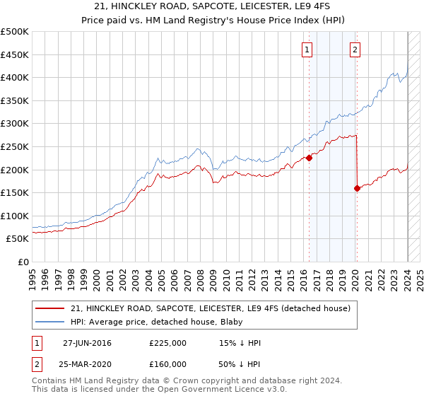 21, HINCKLEY ROAD, SAPCOTE, LEICESTER, LE9 4FS: Price paid vs HM Land Registry's House Price Index
