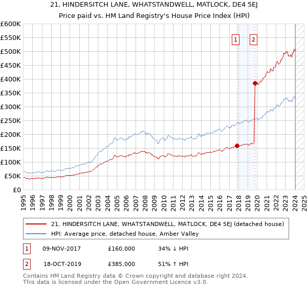 21, HINDERSITCH LANE, WHATSTANDWELL, MATLOCK, DE4 5EJ: Price paid vs HM Land Registry's House Price Index
