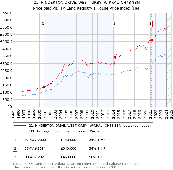 21, HINDERTON DRIVE, WEST KIRBY, WIRRAL, CH48 8BN: Price paid vs HM Land Registry's House Price Index
