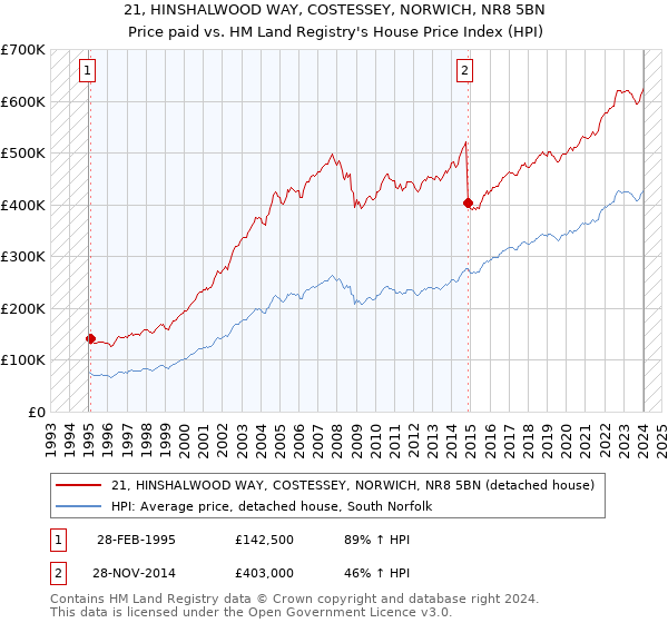 21, HINSHALWOOD WAY, COSTESSEY, NORWICH, NR8 5BN: Price paid vs HM Land Registry's House Price Index