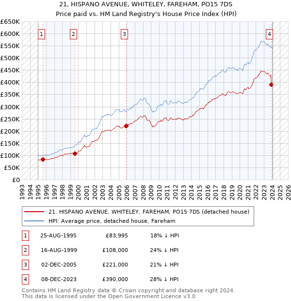 21, HISPANO AVENUE, WHITELEY, FAREHAM, PO15 7DS: Price paid vs HM Land Registry's House Price Index