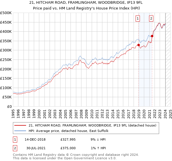 21, HITCHAM ROAD, FRAMLINGHAM, WOODBRIDGE, IP13 9FL: Price paid vs HM Land Registry's House Price Index