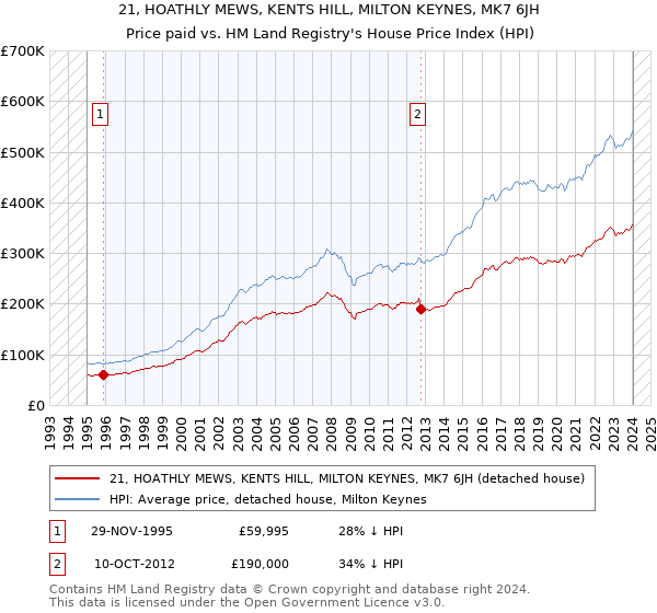 21, HOATHLY MEWS, KENTS HILL, MILTON KEYNES, MK7 6JH: Price paid vs HM Land Registry's House Price Index