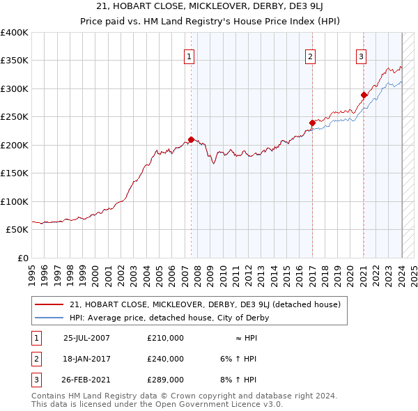 21, HOBART CLOSE, MICKLEOVER, DERBY, DE3 9LJ: Price paid vs HM Land Registry's House Price Index