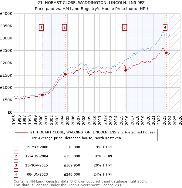 21, HOBART CLOSE, WADDINGTON, LINCOLN, LN5 9FZ: Price paid vs HM Land Registry's House Price Index