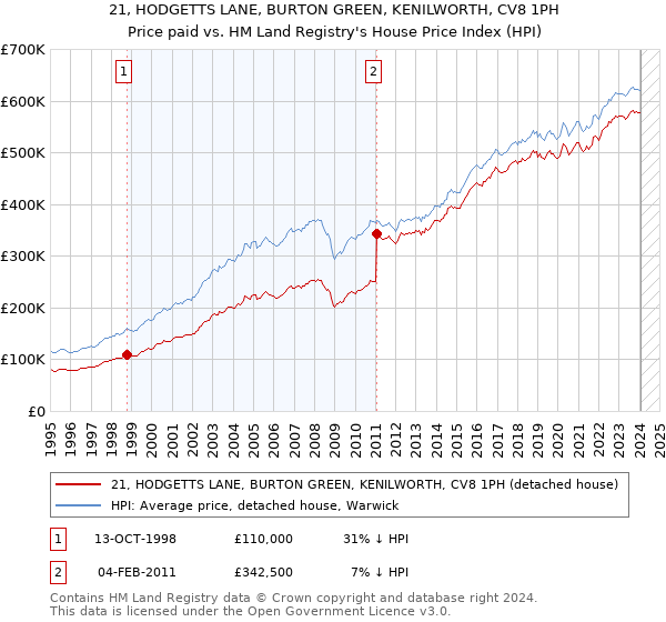 21, HODGETTS LANE, BURTON GREEN, KENILWORTH, CV8 1PH: Price paid vs HM Land Registry's House Price Index