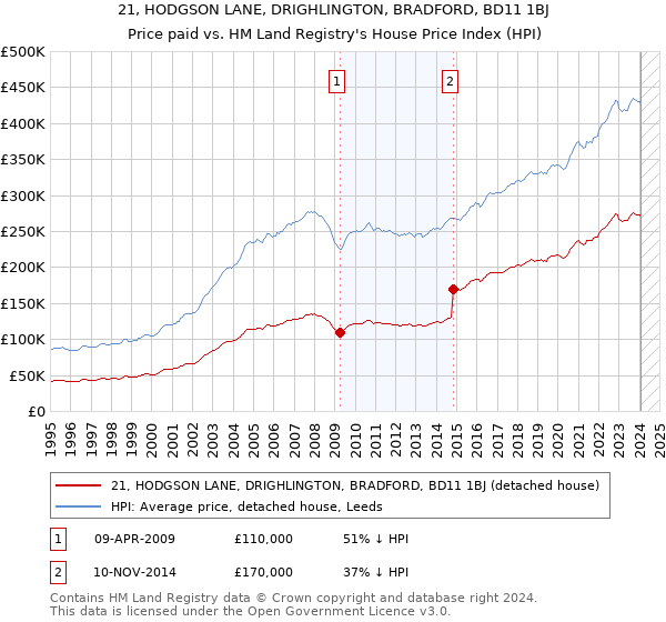 21, HODGSON LANE, DRIGHLINGTON, BRADFORD, BD11 1BJ: Price paid vs HM Land Registry's House Price Index