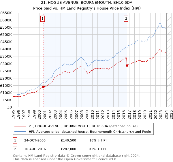 21, HOGUE AVENUE, BOURNEMOUTH, BH10 6DA: Price paid vs HM Land Registry's House Price Index