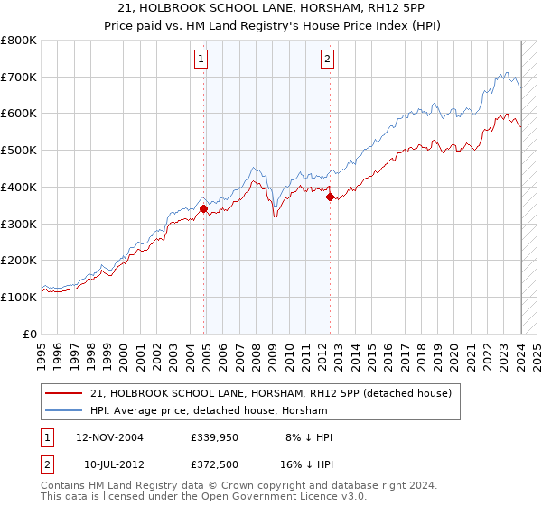 21, HOLBROOK SCHOOL LANE, HORSHAM, RH12 5PP: Price paid vs HM Land Registry's House Price Index