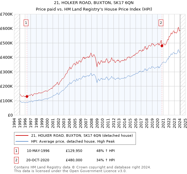 21, HOLKER ROAD, BUXTON, SK17 6QN: Price paid vs HM Land Registry's House Price Index