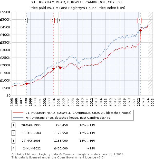 21, HOLKHAM MEAD, BURWELL, CAMBRIDGE, CB25 0JL: Price paid vs HM Land Registry's House Price Index