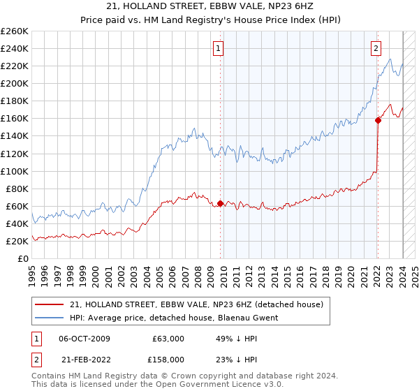 21, HOLLAND STREET, EBBW VALE, NP23 6HZ: Price paid vs HM Land Registry's House Price Index