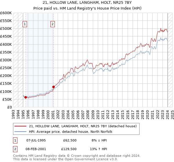 21, HOLLOW LANE, LANGHAM, HOLT, NR25 7BY: Price paid vs HM Land Registry's House Price Index