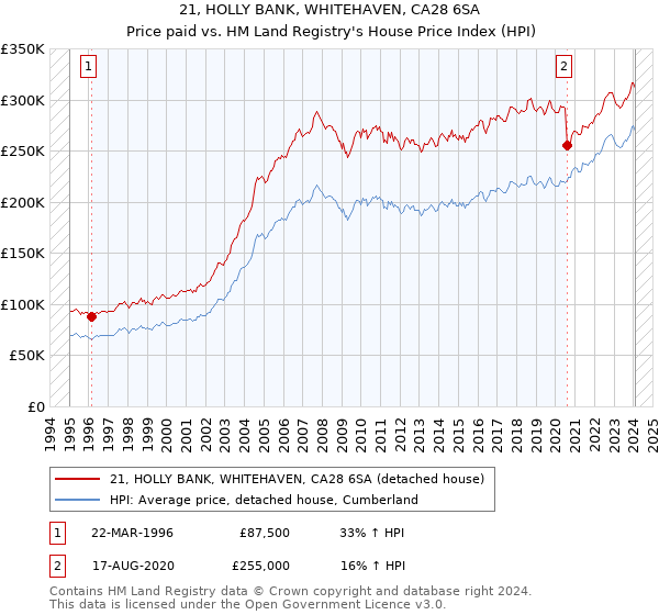 21, HOLLY BANK, WHITEHAVEN, CA28 6SA: Price paid vs HM Land Registry's House Price Index