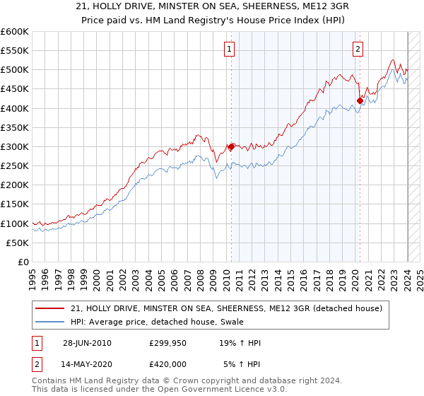 21, HOLLY DRIVE, MINSTER ON SEA, SHEERNESS, ME12 3GR: Price paid vs HM Land Registry's House Price Index