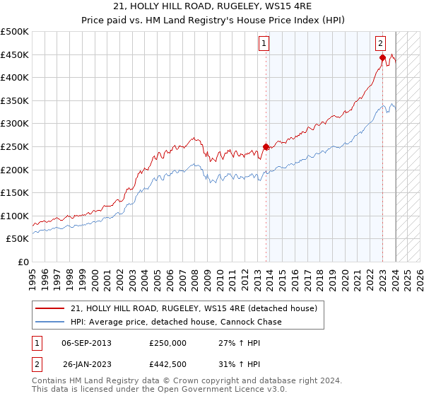 21, HOLLY HILL ROAD, RUGELEY, WS15 4RE: Price paid vs HM Land Registry's House Price Index