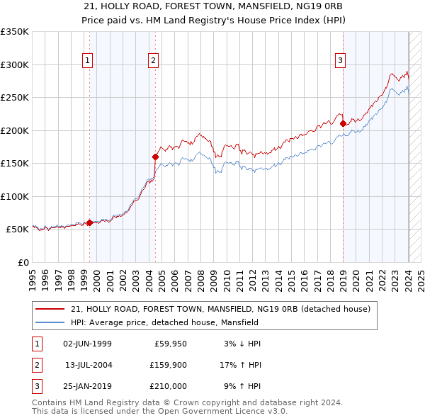 21, HOLLY ROAD, FOREST TOWN, MANSFIELD, NG19 0RB: Price paid vs HM Land Registry's House Price Index