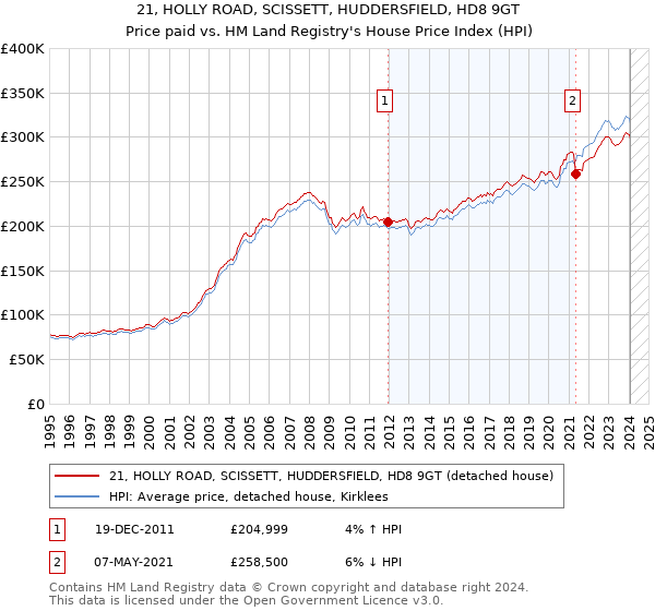 21, HOLLY ROAD, SCISSETT, HUDDERSFIELD, HD8 9GT: Price paid vs HM Land Registry's House Price Index