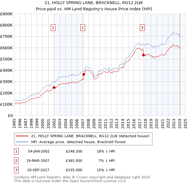 21, HOLLY SPRING LANE, BRACKNELL, RG12 2LW: Price paid vs HM Land Registry's House Price Index