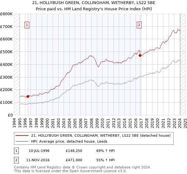 21, HOLLYBUSH GREEN, COLLINGHAM, WETHERBY, LS22 5BE: Price paid vs HM Land Registry's House Price Index