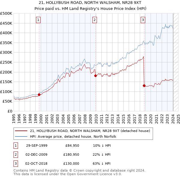 21, HOLLYBUSH ROAD, NORTH WALSHAM, NR28 9XT: Price paid vs HM Land Registry's House Price Index