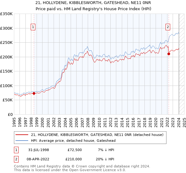 21, HOLLYDENE, KIBBLESWORTH, GATESHEAD, NE11 0NR: Price paid vs HM Land Registry's House Price Index