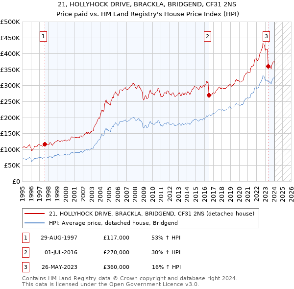 21, HOLLYHOCK DRIVE, BRACKLA, BRIDGEND, CF31 2NS: Price paid vs HM Land Registry's House Price Index