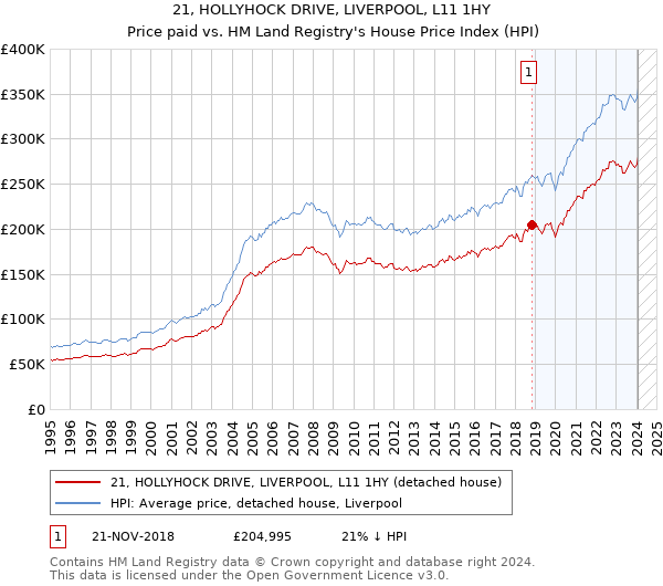 21, HOLLYHOCK DRIVE, LIVERPOOL, L11 1HY: Price paid vs HM Land Registry's House Price Index