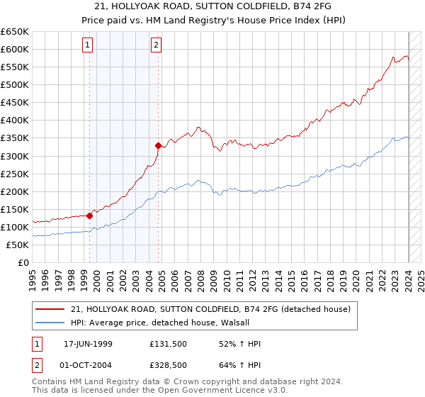 21, HOLLYOAK ROAD, SUTTON COLDFIELD, B74 2FG: Price paid vs HM Land Registry's House Price Index