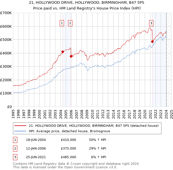 21, HOLLYWOOD DRIVE, HOLLYWOOD, BIRMINGHAM, B47 5PS: Price paid vs HM Land Registry's House Price Index