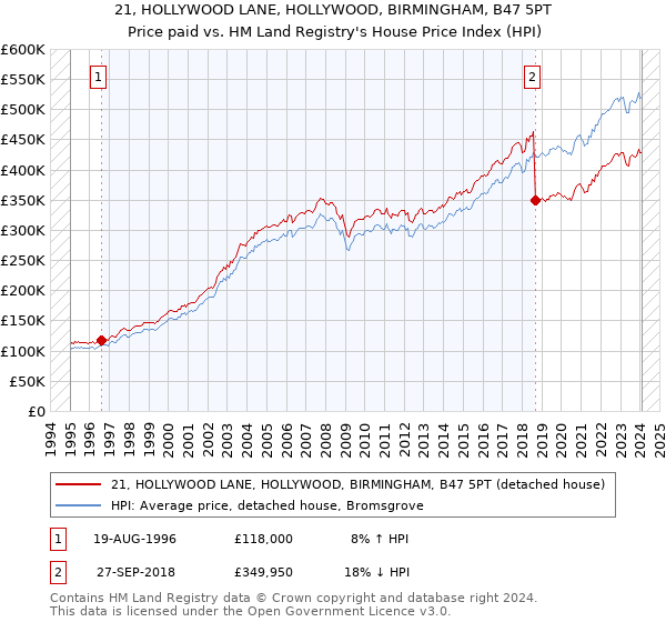 21, HOLLYWOOD LANE, HOLLYWOOD, BIRMINGHAM, B47 5PT: Price paid vs HM Land Registry's House Price Index