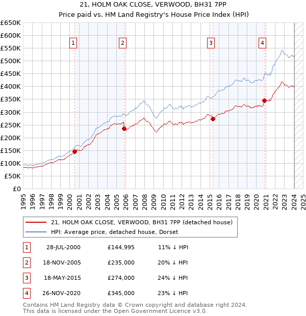 21, HOLM OAK CLOSE, VERWOOD, BH31 7PP: Price paid vs HM Land Registry's House Price Index