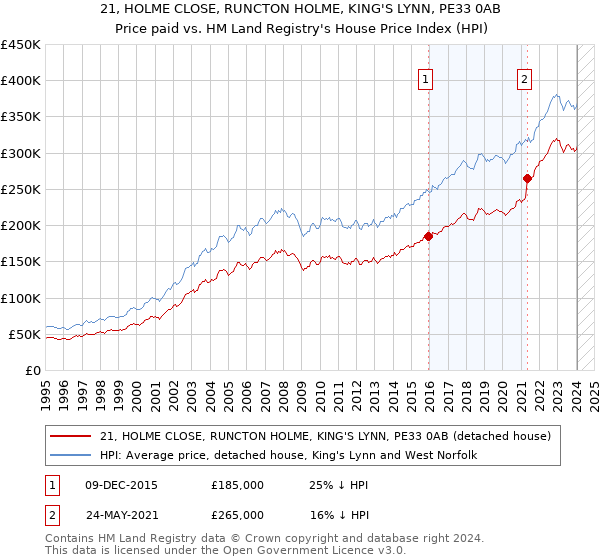 21, HOLME CLOSE, RUNCTON HOLME, KING'S LYNN, PE33 0AB: Price paid vs HM Land Registry's House Price Index