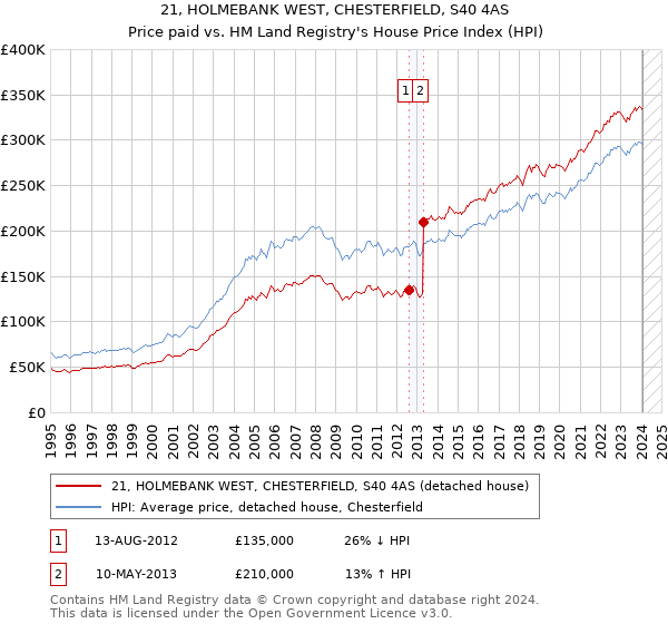 21, HOLMEBANK WEST, CHESTERFIELD, S40 4AS: Price paid vs HM Land Registry's House Price Index