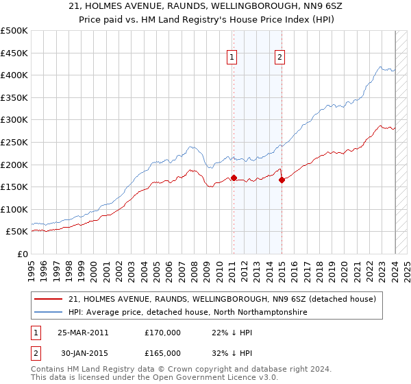 21, HOLMES AVENUE, RAUNDS, WELLINGBOROUGH, NN9 6SZ: Price paid vs HM Land Registry's House Price Index
