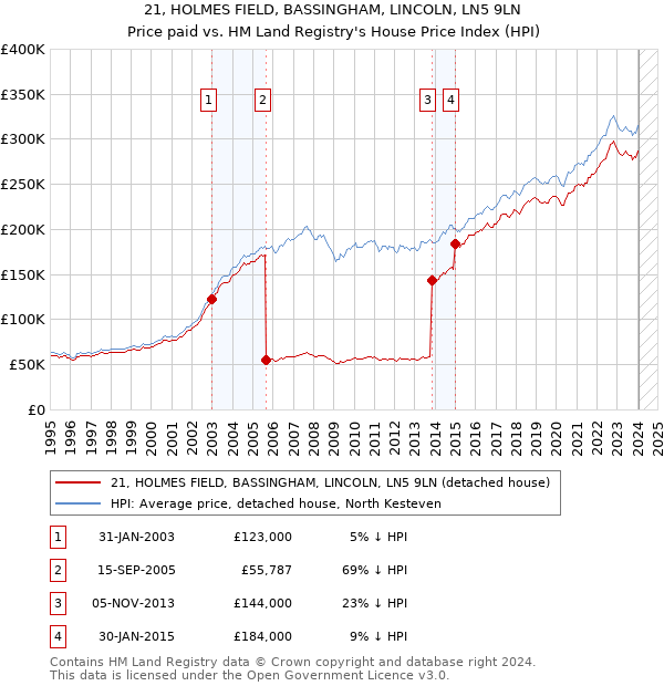 21, HOLMES FIELD, BASSINGHAM, LINCOLN, LN5 9LN: Price paid vs HM Land Registry's House Price Index