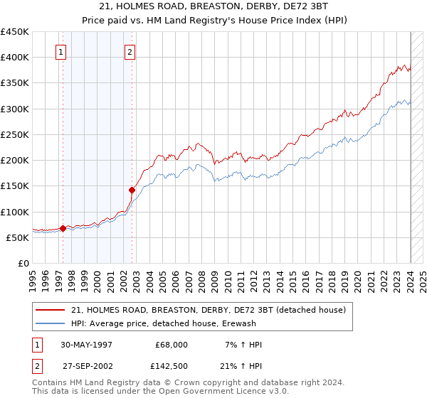 21, HOLMES ROAD, BREASTON, DERBY, DE72 3BT: Price paid vs HM Land Registry's House Price Index
