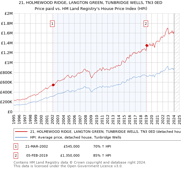 21, HOLMEWOOD RIDGE, LANGTON GREEN, TUNBRIDGE WELLS, TN3 0ED: Price paid vs HM Land Registry's House Price Index