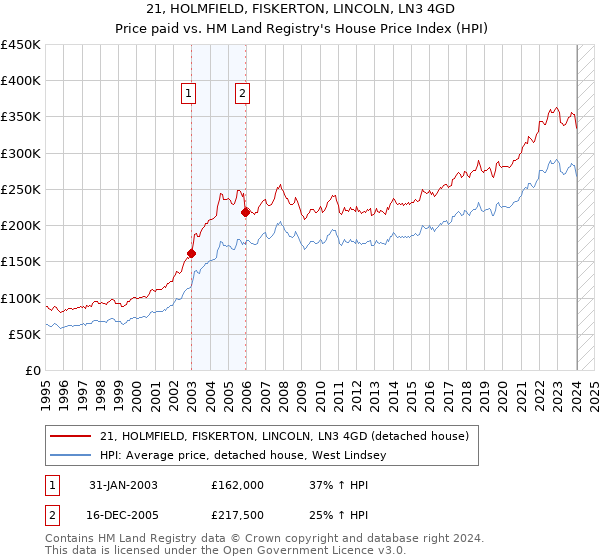 21, HOLMFIELD, FISKERTON, LINCOLN, LN3 4GD: Price paid vs HM Land Registry's House Price Index
