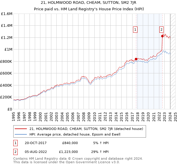 21, HOLMWOOD ROAD, CHEAM, SUTTON, SM2 7JR: Price paid vs HM Land Registry's House Price Index