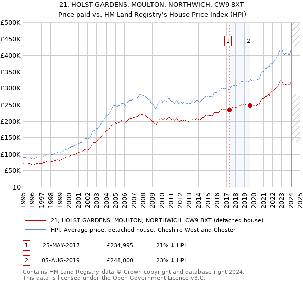 21, HOLST GARDENS, MOULTON, NORTHWICH, CW9 8XT: Price paid vs HM Land Registry's House Price Index