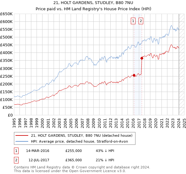 21, HOLT GARDENS, STUDLEY, B80 7NU: Price paid vs HM Land Registry's House Price Index