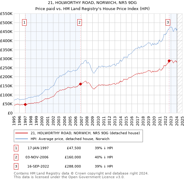 21, HOLWORTHY ROAD, NORWICH, NR5 9DG: Price paid vs HM Land Registry's House Price Index