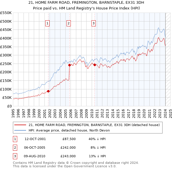 21, HOME FARM ROAD, FREMINGTON, BARNSTAPLE, EX31 3DH: Price paid vs HM Land Registry's House Price Index