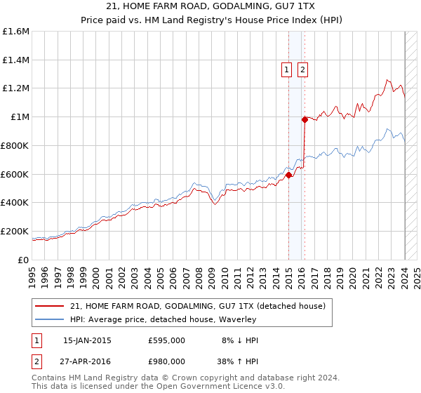 21, HOME FARM ROAD, GODALMING, GU7 1TX: Price paid vs HM Land Registry's House Price Index