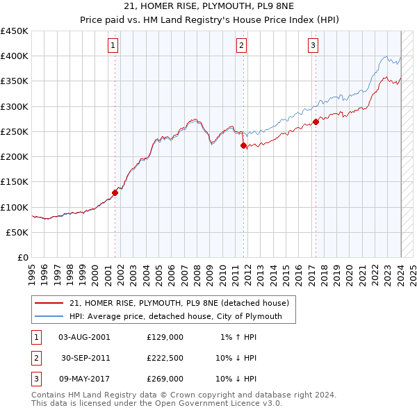 21, HOMER RISE, PLYMOUTH, PL9 8NE: Price paid vs HM Land Registry's House Price Index