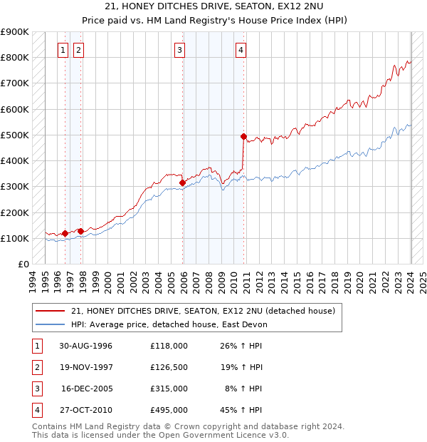 21, HONEY DITCHES DRIVE, SEATON, EX12 2NU: Price paid vs HM Land Registry's House Price Index