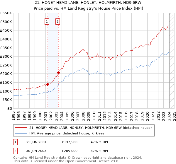 21, HONEY HEAD LANE, HONLEY, HOLMFIRTH, HD9 6RW: Price paid vs HM Land Registry's House Price Index