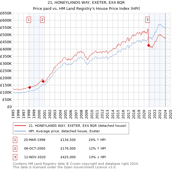 21, HONEYLANDS WAY, EXETER, EX4 8QR: Price paid vs HM Land Registry's House Price Index